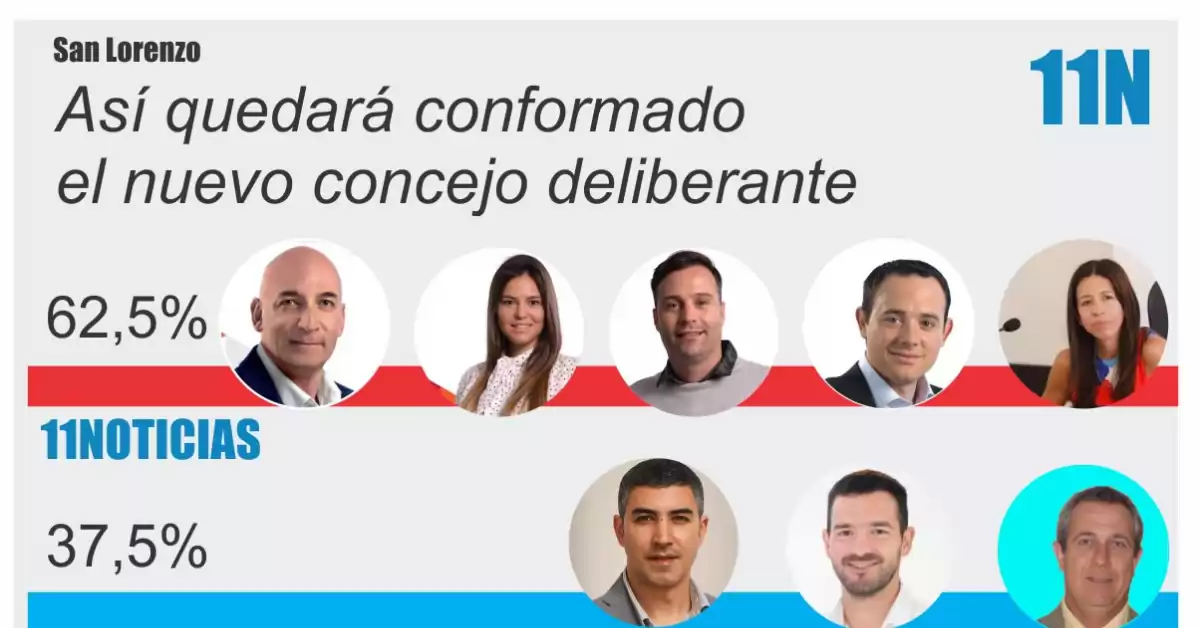 ¿Cómo quedará el concejo de San Lorenzo?