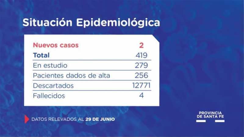 Santa Fe confirma 2 nuevos casos de coronavirus