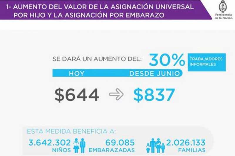 La AUH y las asignaciones familiares y por embarazo aumentan un 30 por ciento