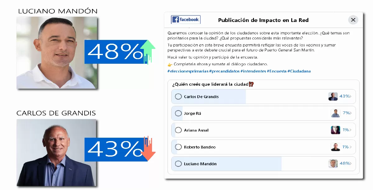 Una encuesta digital pone a Mandón muy por encima de De Grandis