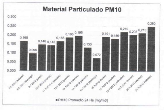 Confirman contaminación del aire en San Lorenzo sur