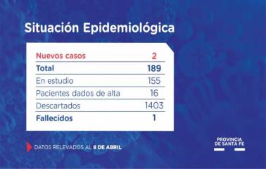 Los dos casos nuevos de coronavirus de la provincia son de Rosario