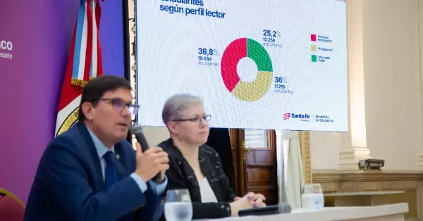 Santa Fe:sólo 1 de cada 4 alumnos de primaria lee bien y el gobierno alerta sobre una “catástrofe educativa”