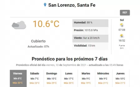 Viernes algo nublado y con máxima de 20 grados en la ciudad de San Lorenzo y la región
