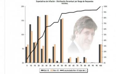 Inflación: quién tiene la verdad  34por ciento o 13por ciento